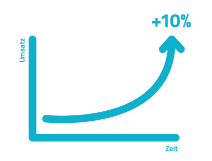Umsatzsteigerung